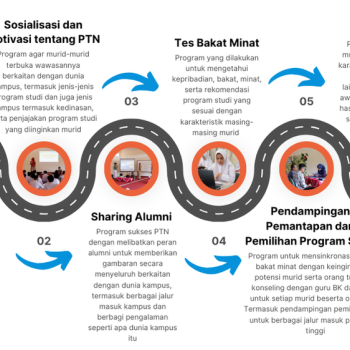 PROGRAM SUKSES PTN
